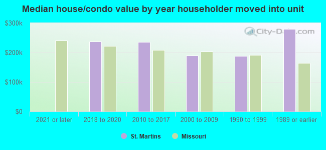 Median house/condo value by year householder moved into unit