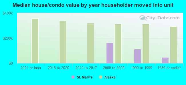 Median house/condo value by year householder moved into unit