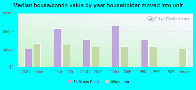 Median house/condo value by year householder moved into unit