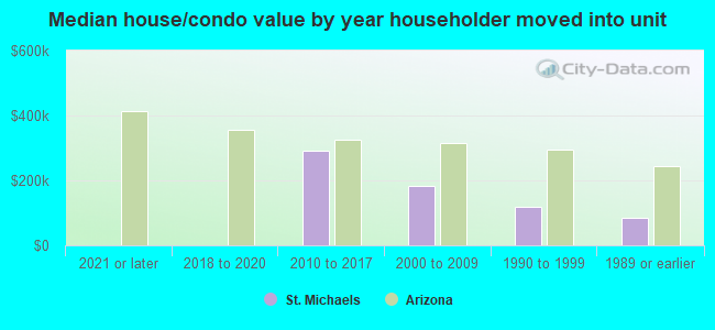 Median house/condo value by year householder moved into unit