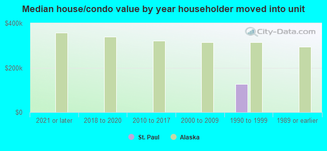 Median house/condo value by year householder moved into unit