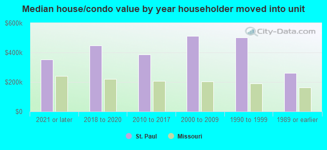 Median house/condo value by year householder moved into unit