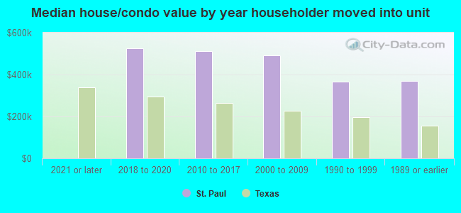 Median house/condo value by year householder moved into unit