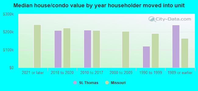 Median house/condo value by year householder moved into unit