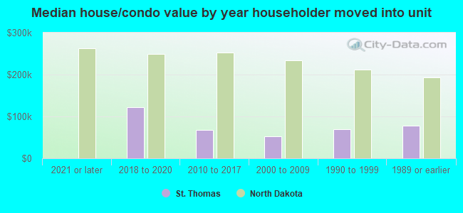 Median house/condo value by year householder moved into unit