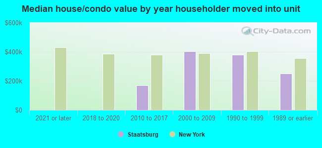 Median house/condo value by year householder moved into unit