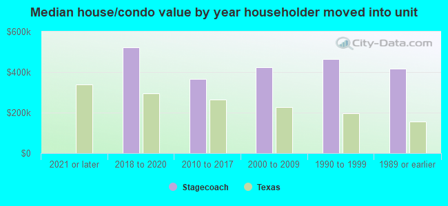 Median house/condo value by year householder moved into unit