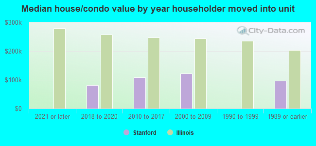 Median house/condo value by year householder moved into unit