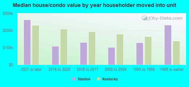 Median house/condo value by year householder moved into unit