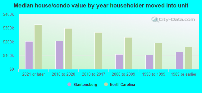 Median house/condo value by year householder moved into unit