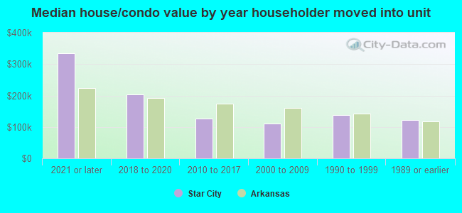 Median house/condo value by year householder moved into unit