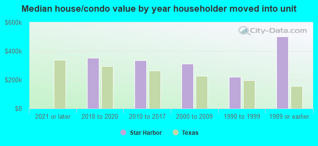 Median house/condo value by year householder moved into unit