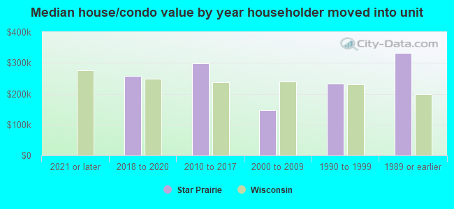 Median house/condo value by year householder moved into unit