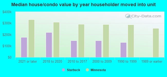 Median house/condo value by year householder moved into unit