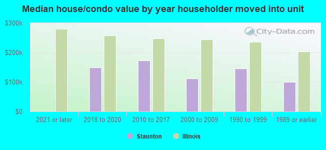 Median house/condo value by year householder moved into unit