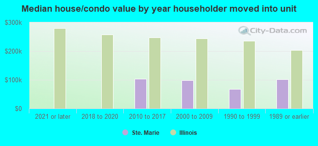 Median house/condo value by year householder moved into unit