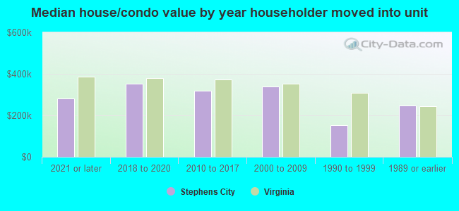 Median house/condo value by year householder moved into unit