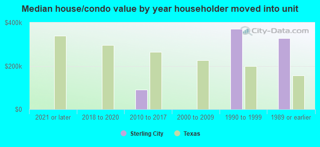 Median house/condo value by year householder moved into unit