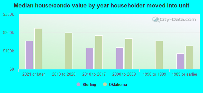 Median house/condo value by year householder moved into unit