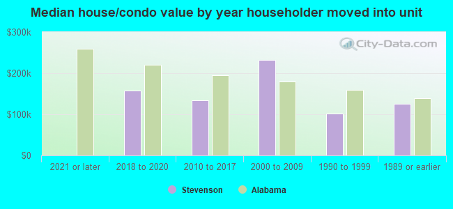 Median house/condo value by year householder moved into unit