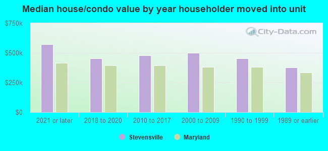 Median house/condo value by year householder moved into unit