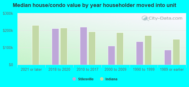 Median house/condo value by year householder moved into unit