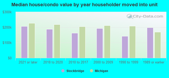 Median house/condo value by year householder moved into unit