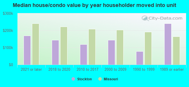 Median house/condo value by year householder moved into unit