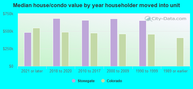 Median house/condo value by year householder moved into unit