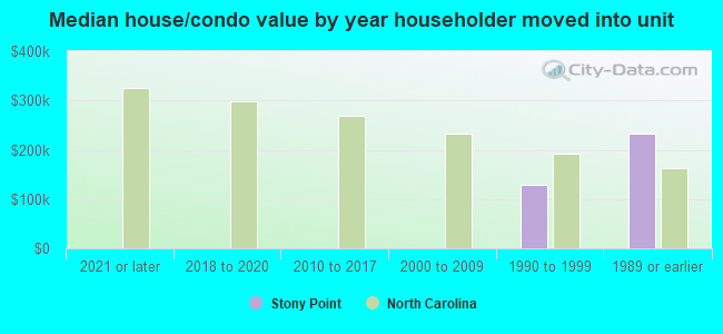 Median house/condo value by year householder moved into unit