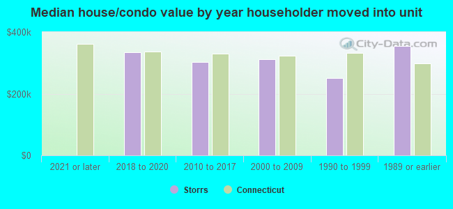 Median house/condo value by year householder moved into unit