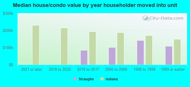 Median house/condo value by year householder moved into unit