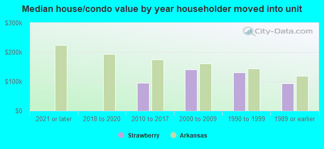 Median house/condo value by year householder moved into unit