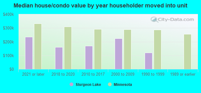 Median house/condo value by year householder moved into unit