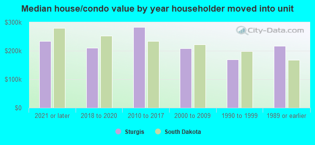 Median house/condo value by year householder moved into unit