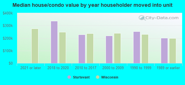 Median house/condo value by year householder moved into unit