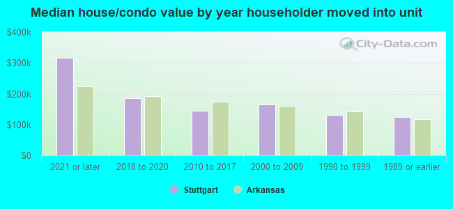 Median house/condo value by year householder moved into unit