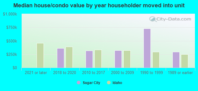 Median house/condo value by year householder moved into unit