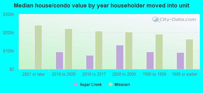 Median house/condo value by year householder moved into unit