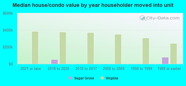 Median house/condo value by year householder moved into unit