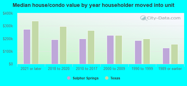 Median house/condo value by year householder moved into unit