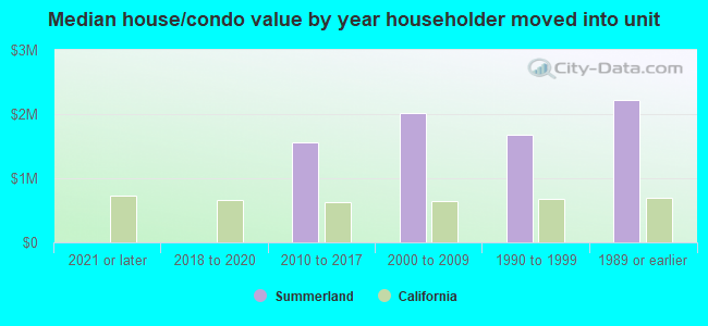 Median house/condo value by year householder moved into unit