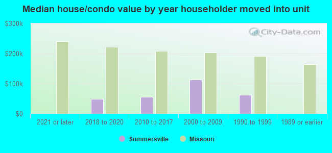 Median house/condo value by year householder moved into unit