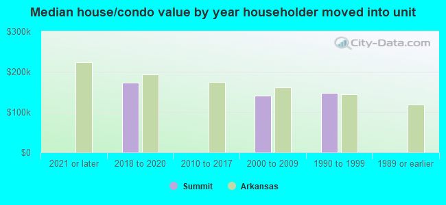 Median house/condo value by year householder moved into unit