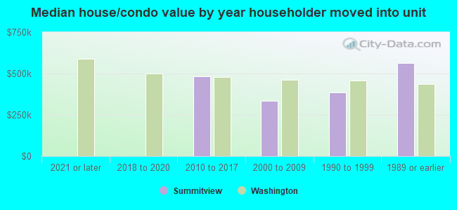 Median house/condo value by year householder moved into unit