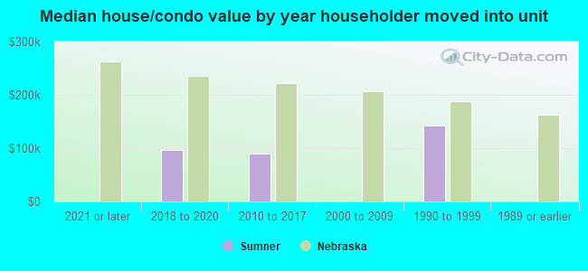 Median house/condo value by year householder moved into unit