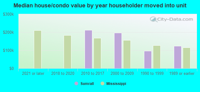 Median house/condo value by year householder moved into unit