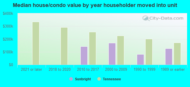 Median house/condo value by year householder moved into unit