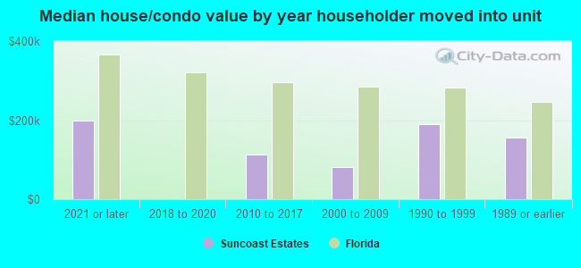 Median house/condo value by year householder moved into unit