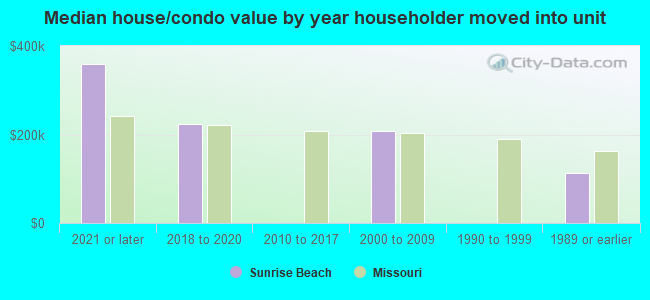 Median house/condo value by year householder moved into unit